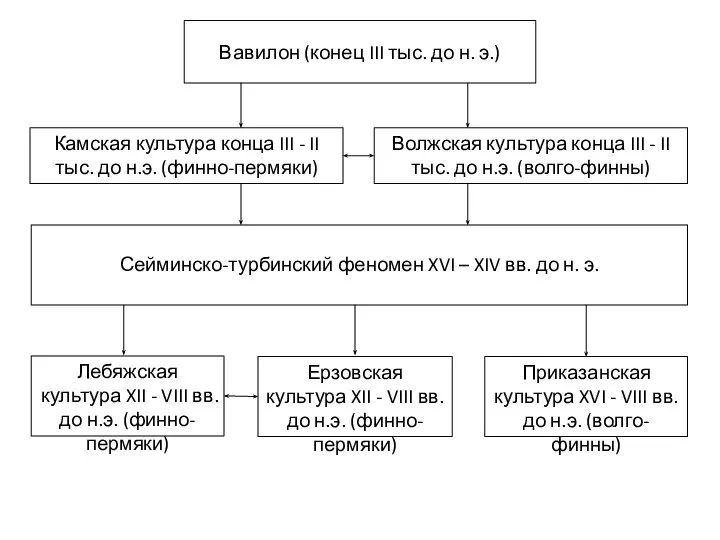 Вавилон (конец III тыс. до н. э.) Камская культура конца III