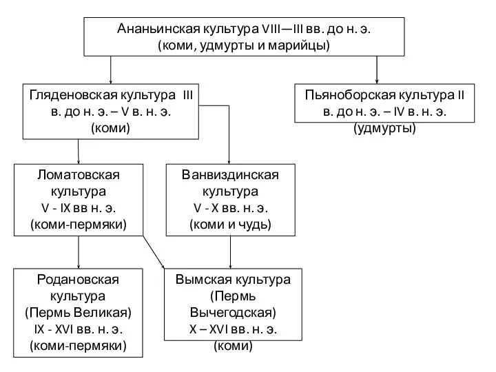 Ананьинская культура VIII—III вв. до н. э. (коми, удмурты и марийцы)