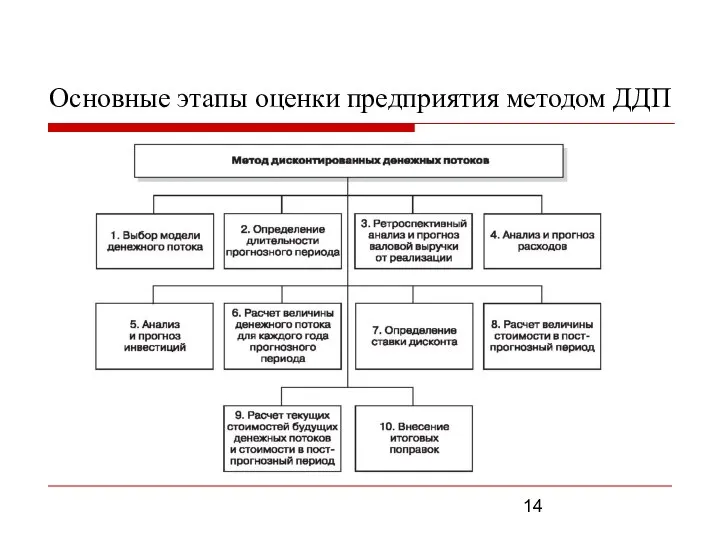 Основные этапы оценки предприятия методом ДДП