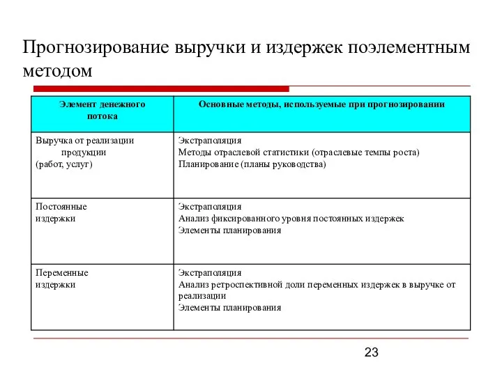 Прогнозирование выручки и издержек поэлементным методом