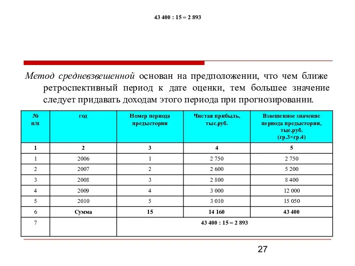 43 400 : 15 = 2 893 Метод средневзвешенной основан на