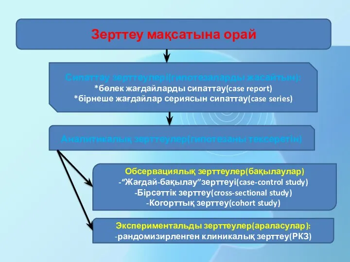 Зерттеу мақсатына орай Сипаттау зерттеулері(гипотезаларды жасайтын): *бөлек жағдайларды сипаттау(case report) *бірнеше