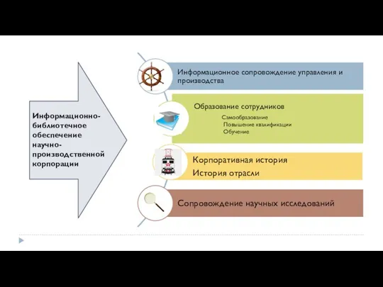 Информационно-библиотечное обеспечение научно-производственной корпорации