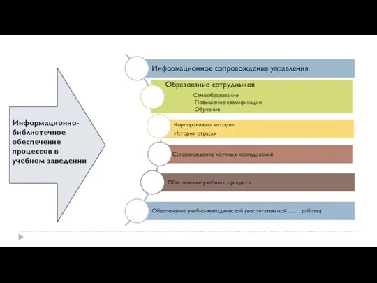 Информационно-библиотечное обеспечение процессов в учебном заведении