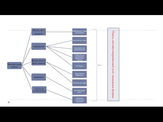 Поиск, автоматизированный учет, выходные формы
