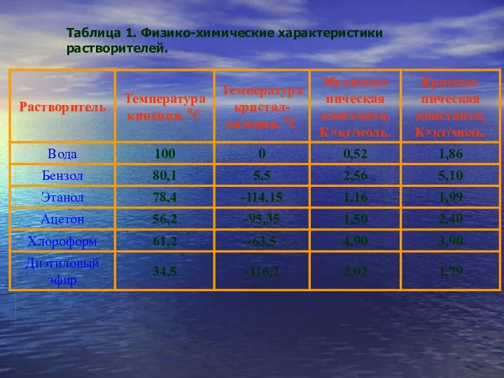 Таблица 1. Физико-химические характеристики растворителей.