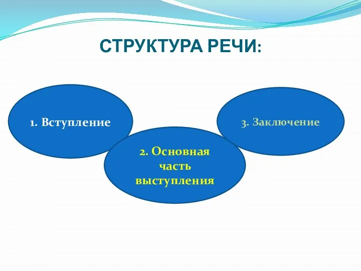 СТРУКТУРА РЕЧИ: 1. Вступление 2. Основная часть выступления 3. Заключение