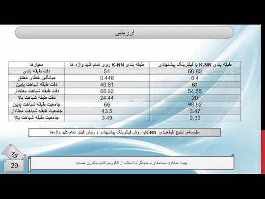 ارزیابی بهبود عملکرد سیستم‌های توصیه‌گر با استفاده از الگوریتم کا-نزدیکترین همسایه