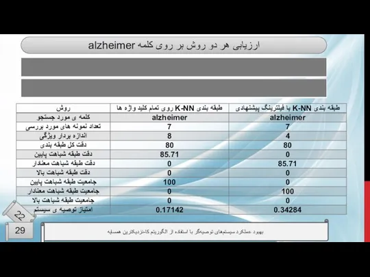 ارزیابی هر دو روش بر روی کلمه alzheimer 22 29 بهبود