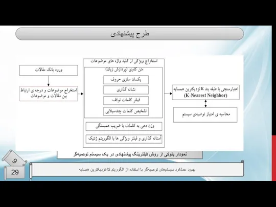 طرح پیشنهادی نمودار بلوکی از روش فیلترینگ پیشنهادی در یک سیستم