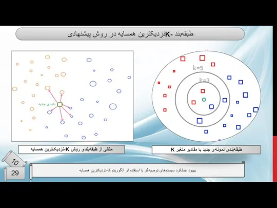 طبقه‌بند -Kنزدیکترین همسایه در روش پیشنهادی بهبود عملکرد سیستم‌های توصیه‌گر با