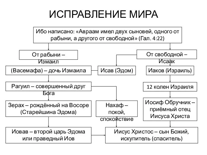 ИСПРАВЛЕНИЕ МИРА Ибо написано: «Авраам имел двух сыновей, одного от рабыни,