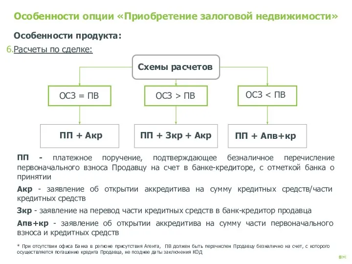 Особенности опции «Приобретение залоговой недвижимости» Особенности продукта: Расчеты по сделке: Схемы