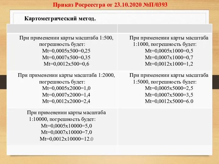 Приказ Росреестра от 23.10.2020 №П/0393 Картометрический метод.