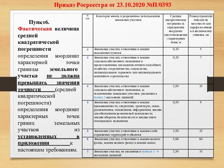 Приказ Росреестра от 23.10.2020 №П/0393 Пункт6. Фактическая величина средней квадратической погрешности