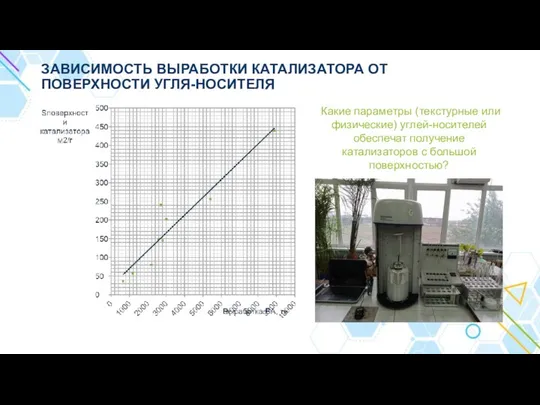 ЗАВИСИМОСТЬ ВЫРАБОТКИ КАТАЛИЗАТОРА ОТ ПОВЕРХНОСТИ УГЛЯ-НОСИТЕЛЯ Какие параметры (текстурные или физические)