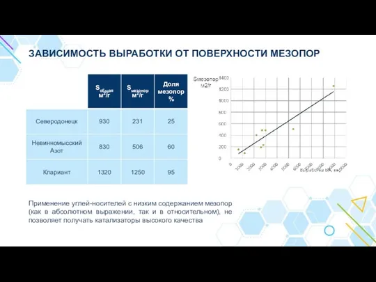 ЗАВИСИМОСТЬ ВЫРАБОТКИ ОТ ПОВЕРХНОСТИ МЕЗОПОР Применение углей-носителей с низким содержанием мезопор