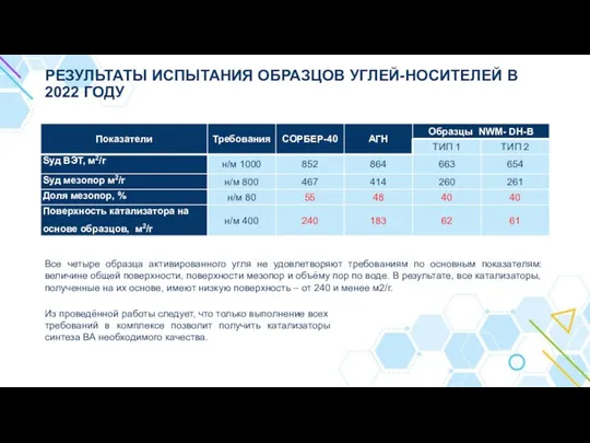 РЕЗУЛЬТАТЫ ИСПЫТАНИЯ ОБРАЗЦОВ УГЛЕЙ-НОСИТЕЛЕЙ В 2022 ГОДУ Все четыре образца активированного