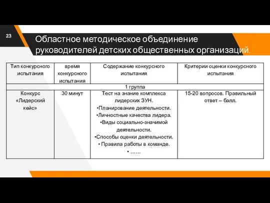 Областное методическое объединение руководителей детских общественных организаций.