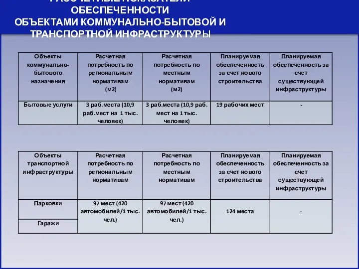 РАССЧЕТНЫЕ ПОКАЗАТЕЛИ ОБЕСПЕЧЕННОСТИ ОБЪЕКТАМИ КОММУНАЛЬНО-БЫТОВОЙ И ТРАНСПОРТНОЙ ИНФРАСТРУКТУРЫ