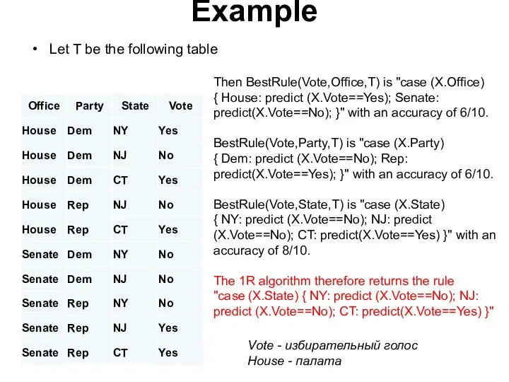 Example Let T be the following table Then BestRule(Vote,Office,T) is "case