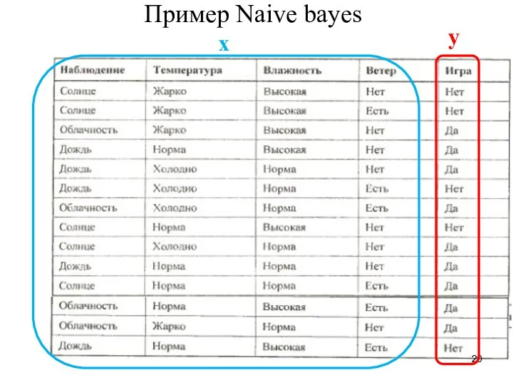 Пример Naive bayes y x