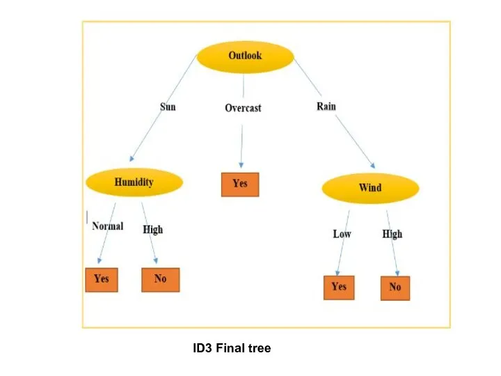 ID3 Final tree