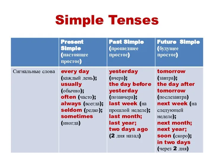 Simple Tenses