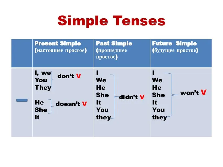 Simple Tenses don’t V doesn’t V didn’t V won’t V