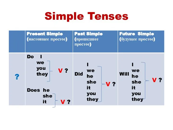 Simple Tenses V ? V ? I we he she it