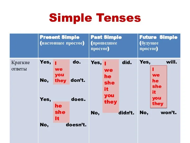 Simple Tenses I we he she it you they I we