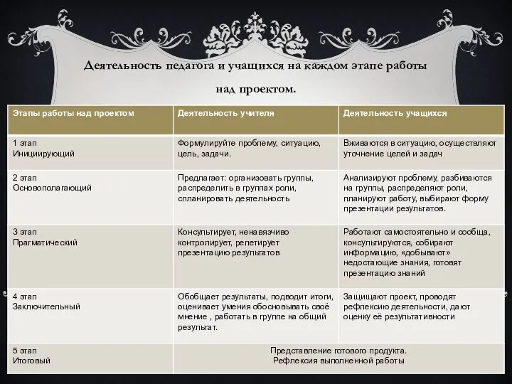 Деятельность педагога и учащихся на каждом этапе работы над проектом.