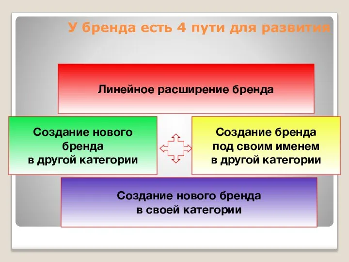 У бренда есть 4 пути для развития Создание нового бренда в