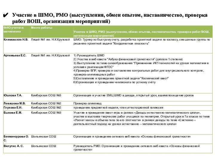 Участие в ШМО, РМО (выступления, обмен опытом, наставничество, проверка работ ВОШ,