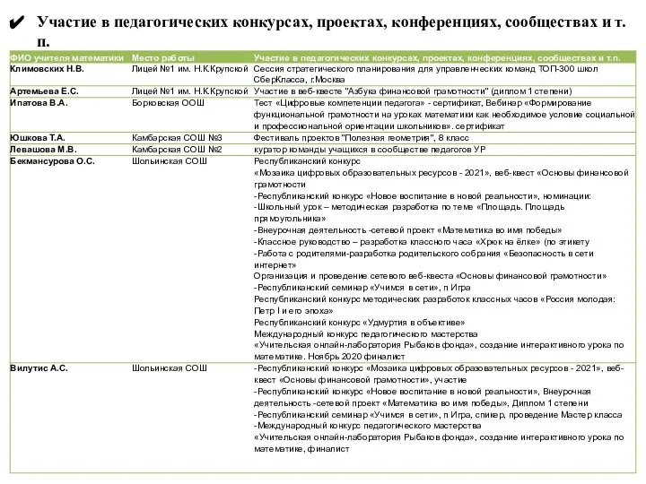 Участие в педагогических конкурсах, проектах, конференциях, сообществах и т.п.