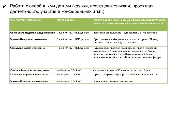 Работа с одарёнными детьми (кружки, исследовательская, проектная деятельность, участие в конференциях и т.п.)