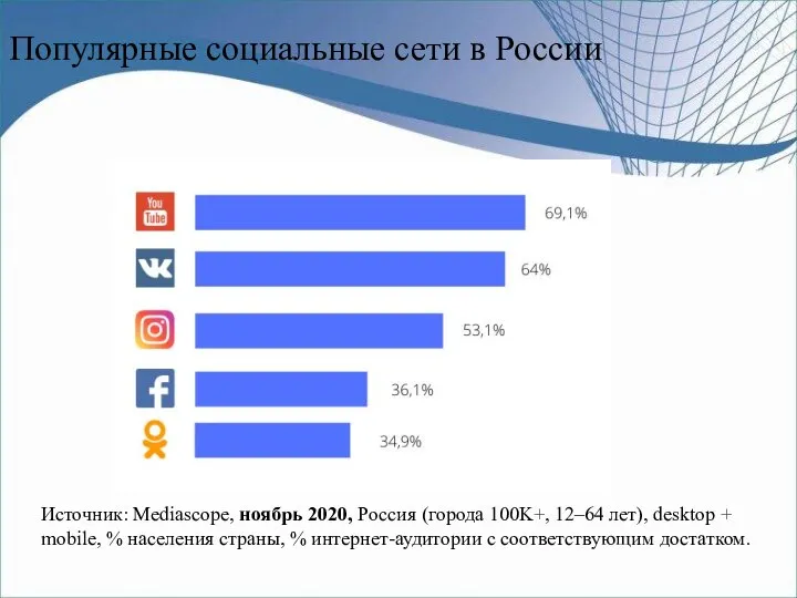 Популярные социальные сети в России Источник: Mediascope, ноябрь 2020, Россия (города