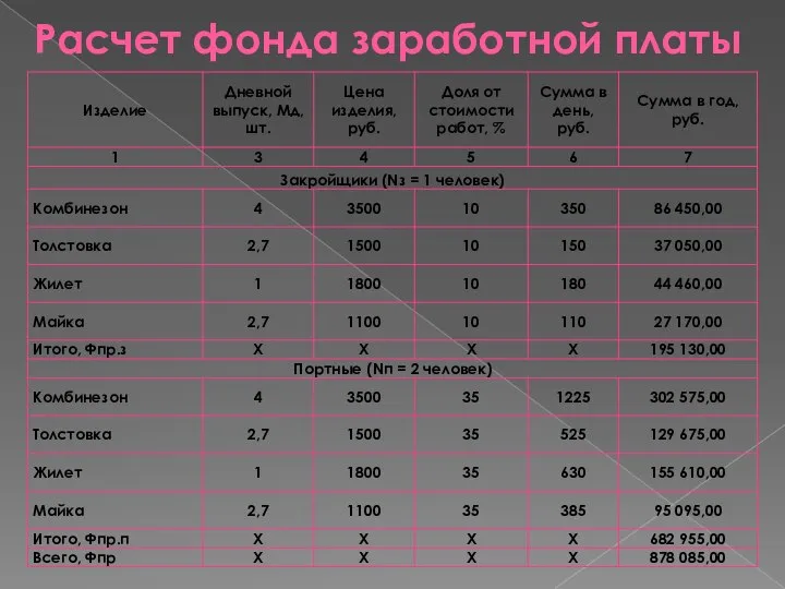 Расчет фонда заработной платы