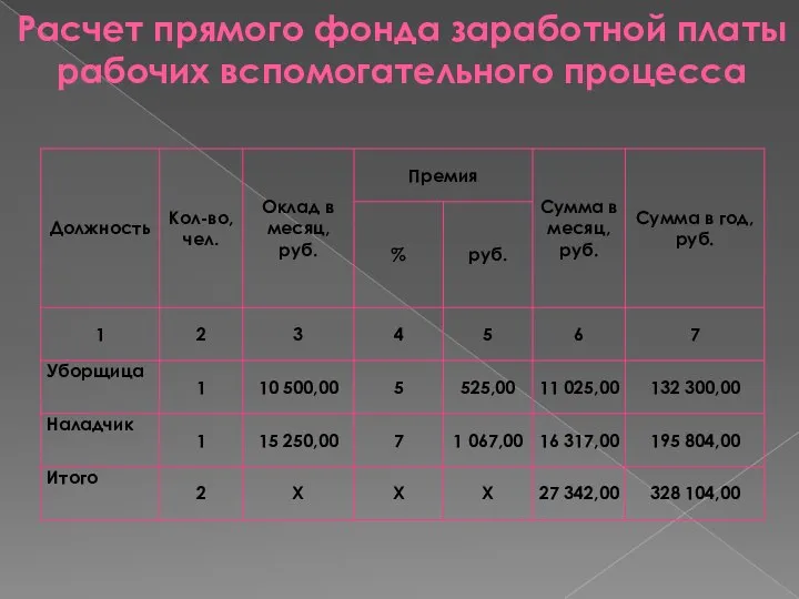 Расчет прямого фонда заработной платы рабочих вспомогательного процесса