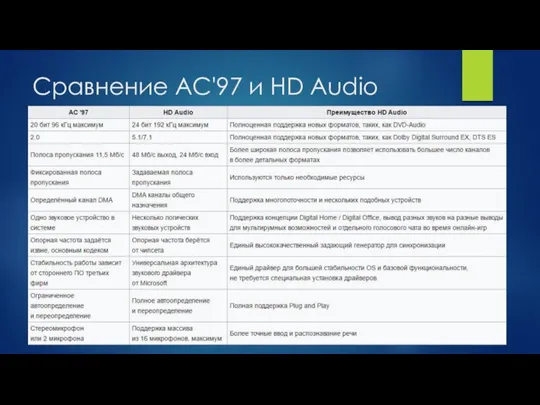 Сравнение AC'97 и HD Audio