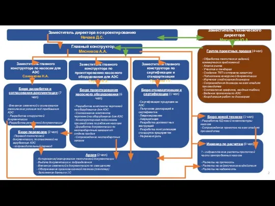 Главный конструктор Мясников А.А. Бюро проектирования насосного оборудования (6 чел) -