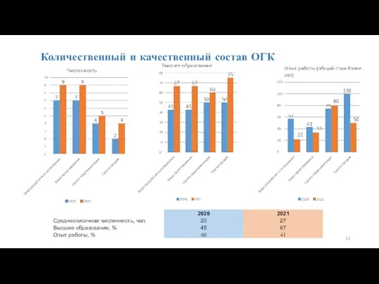 Количественный и качественный состав ОГК