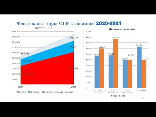 Фонд оплаты труда ОГК в динамике 2020-2021