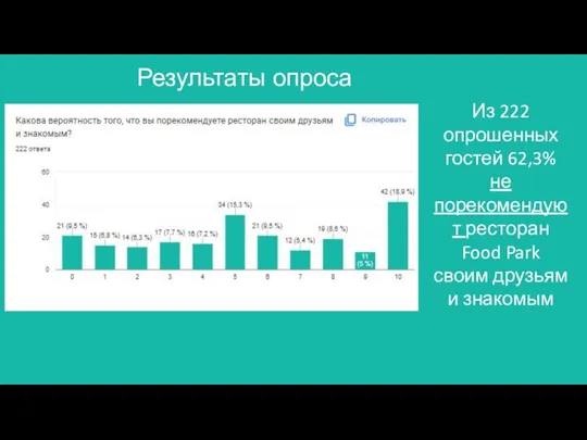 Результаты опроса Из 222 опрошенных гостей 62,3% не порекомендуют ресторан Food Park своим друзьям и знакомым