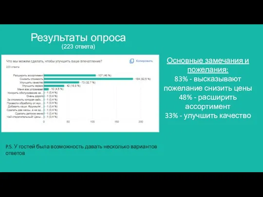 Результаты опроса (223 ответа) Основные замечания и пожелания: 83% - высказывают