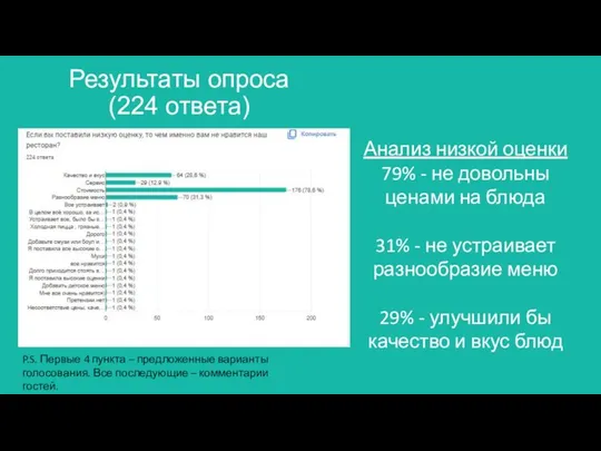 Результаты опроса (224 ответа) Анализ низкой оценки 79% - не довольны