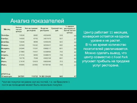 Анализ показателей Центр работает 11 месяцев, конверсия остается на одном уровне