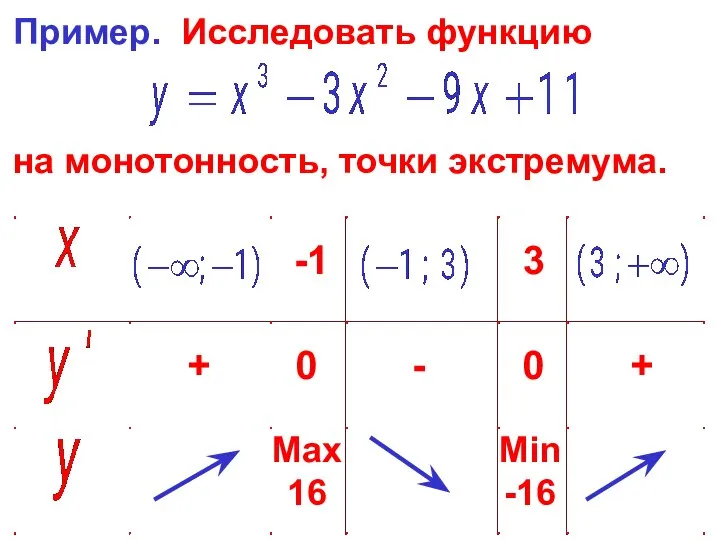 Пример. Исследовать функцию на монотонность, точки экстремума. -1 3 0 0