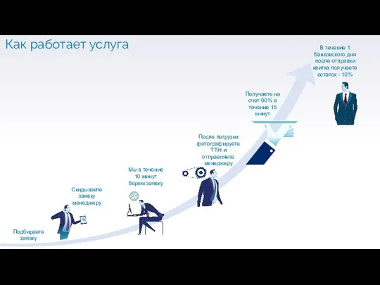 Как работает услуга Подбираете заявку Скидывайте заявку менеджеру Мы в течение