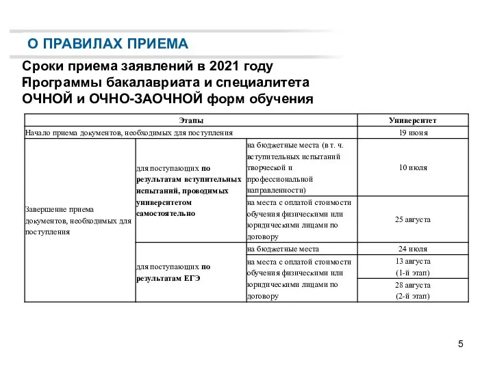 . Сроки приема заявлений в 2021 году Программы бакалавриата и специалитета ОЧНОЙ и ОЧНО-ЗАОЧНОЙ форм обучения